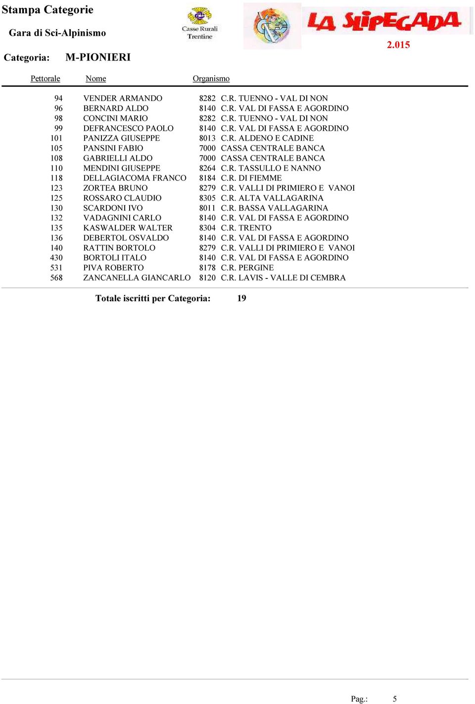 R. BASSA VALLAGARINA 132 VADAGNINI CARLO 135 KASWALDER WALTER 8304 C.R. TRENTO 136 DEBERTOL OSVALDO 140 RATTIN BORTOLO 8279 C.R. VALLI DI PRIMIERO E VANOI 430 BORTOLI ITALO 531 PIVA ROBERTO 8178 C.