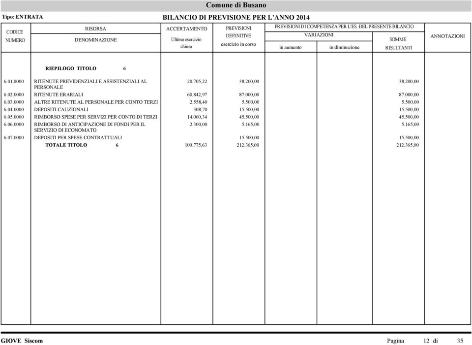 0000 DEPOSITI CAUZIONALI 308,70 15.500,00 15.500,00 6.05.0000 RIMBORSO SPESE PER SERVIZI PER CONTO DI TERZI 14.060,34 45.500,00 45.500,00 6.06.0000 RIMBORSO DI ANTICIPAZIONE DI FONDI PER IL 2.