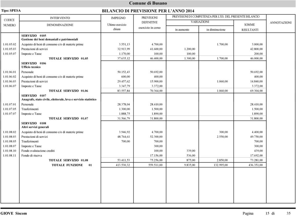 05 37.635,12 46.400,00 1.300,00 1.700,00 46.000,00 1.01.06.01 Personale 50.152,43 50.692,00 50.692,00 1.01.06.02 Acquisto di beni di consumo e/o di materie prime 600,00 400,00 400,00 1.01.06.03 Prestazioni di servizi 29.