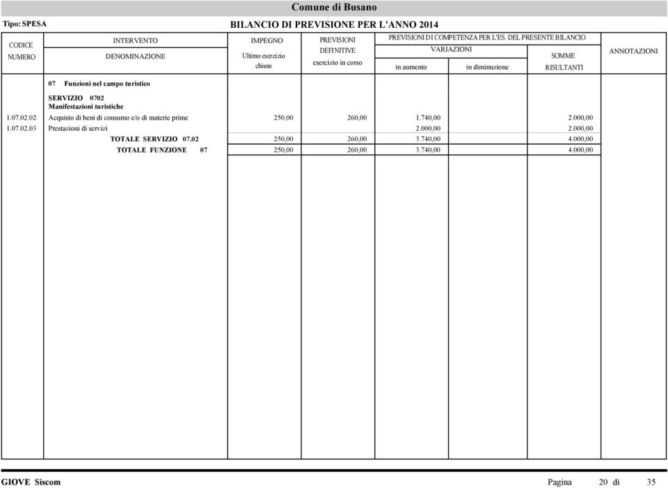 02 Acquisto di beni di consumo e/o di materie prime 250,00 260,00 1.740,00 2.000,00 1.