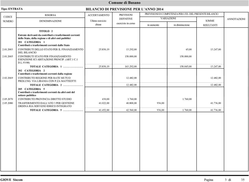 830,19 13.292,00 45,00 13.247,00 150.000,00 150.000,00 TOTALE CATEGORIA 1........... 25.830,19... 163.292,00 150.045,00 13.247,00 202 CATEGORIA 2 Contributi e trasferimenti correnti dalla regione 2.