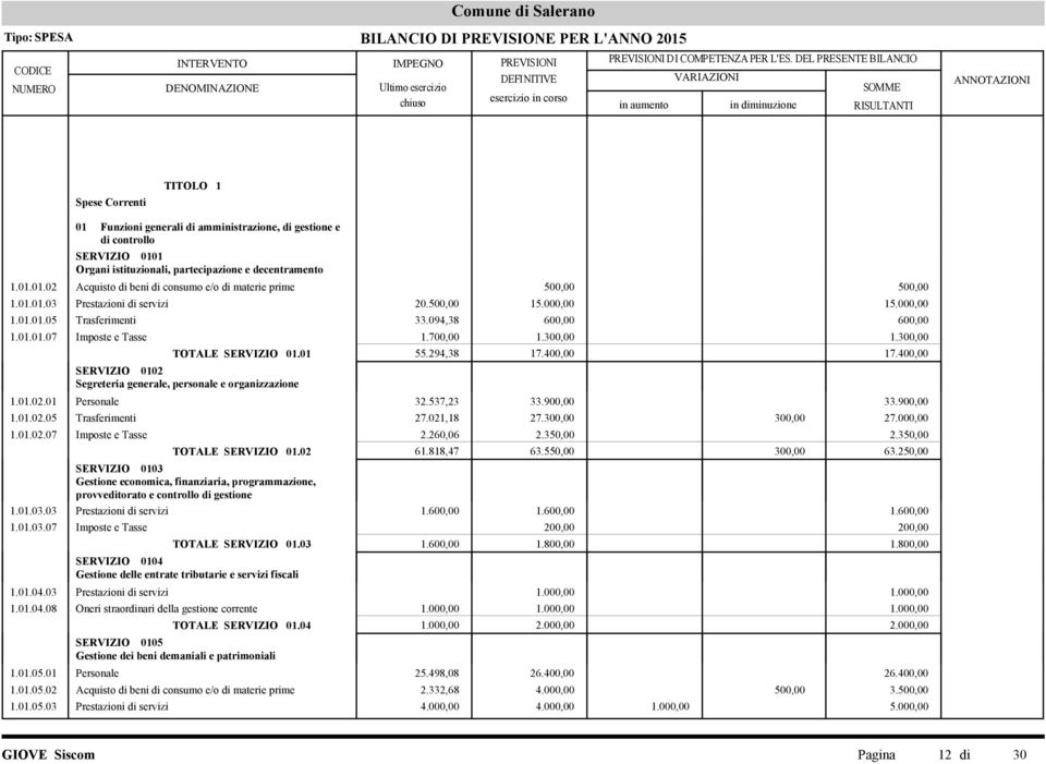 400,00 17.400,00 SERVIZIO 0102 Segreteria generale, personale e organizzazione 1.01.02.01 Personale 32.537,23 33.900,00 33.900,00 1.01.02.05 Trasferimenti 27.021,18 27.300,00 300,00 27.000,00 1.01.02.07 Imposte e Tasse 2.