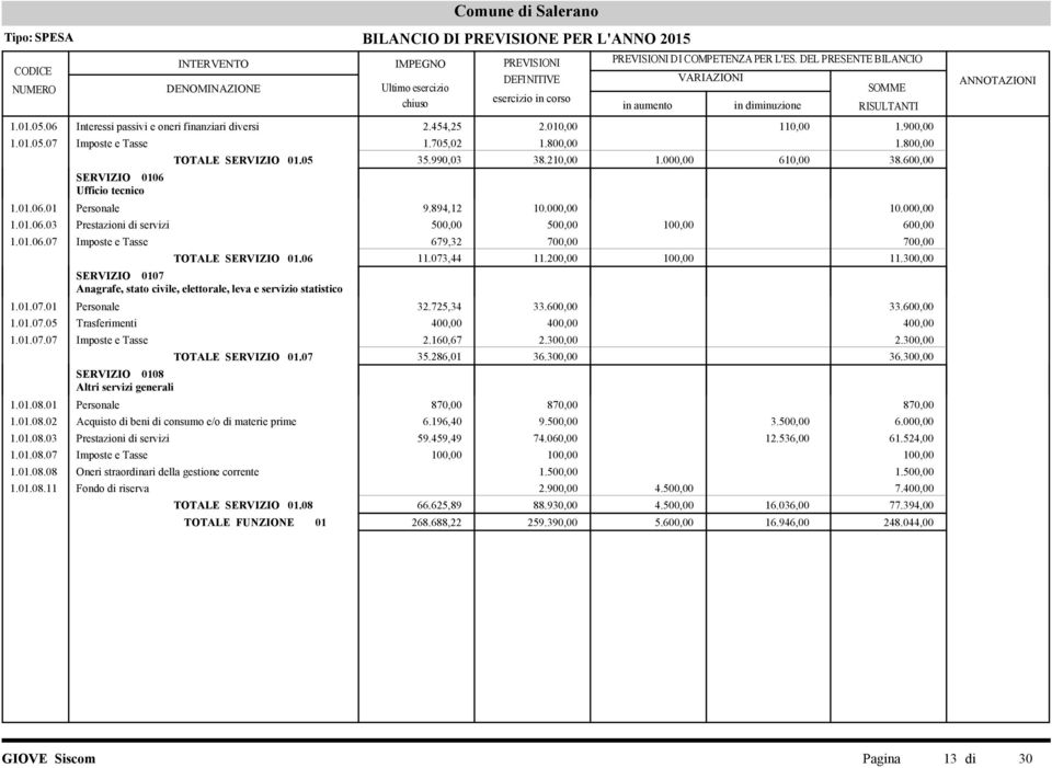 01.06.07 Imposte e Tasse 679,32 700,00 700,00 TOTALE SERVIZIO 01.06 11.073,44 11.200,00 100,00 11.300,00 SERVIZIO 0107 Anagrafe, stato civile, elettorale, leva e servizio statistico 1.01.07.01 Personale 32.