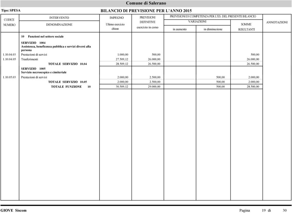 000,00 SERVIZIO 1005 Servizio necroscopico e cimiteriale TOTALE SERVIZIO 10.04 28.509,12 26.500,00 26.500,00 1.10.05.03 Prestazioni di servizi 2.