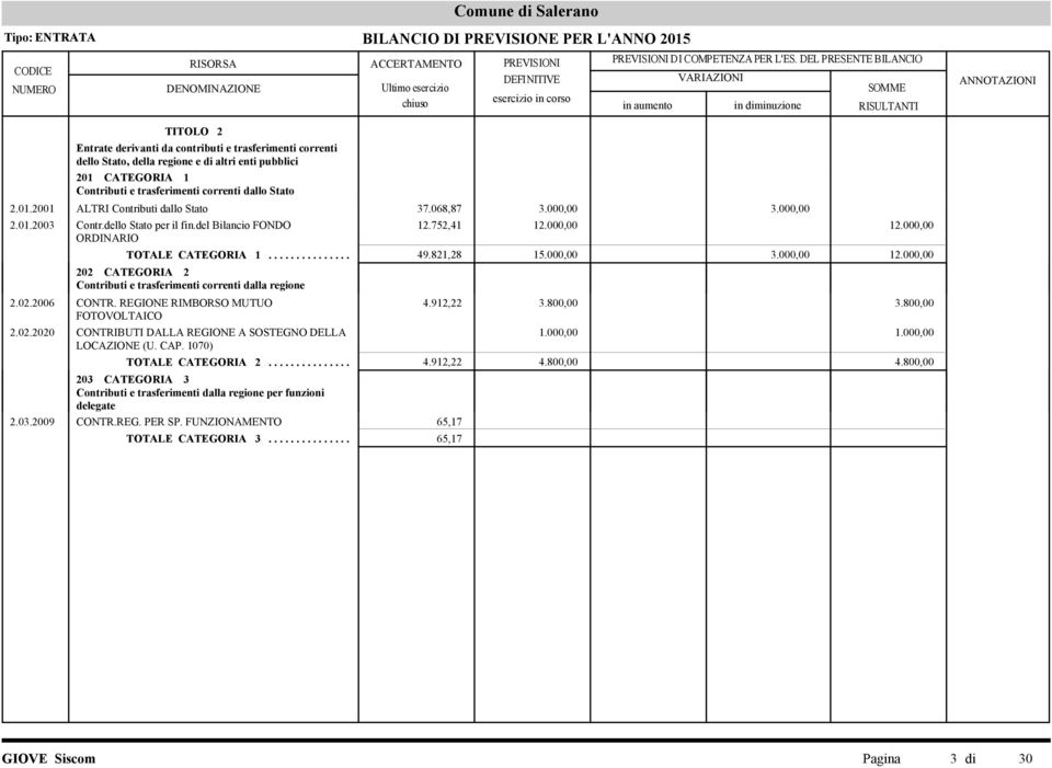 000,00 TOTALE CATEGORIA 1........................... 49.821,28..... 15.000,00 3.000,00 12.000,00 202 CATEGORIA 2 Contributi e trasferimenti correnti dalla regione 2.02.2006 CONTR.