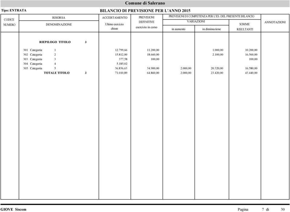 560,00 303 Categoria 3 377,58 100,00 100,00 304 Categoria 4 5.185,02 305 Categoria 5 36.