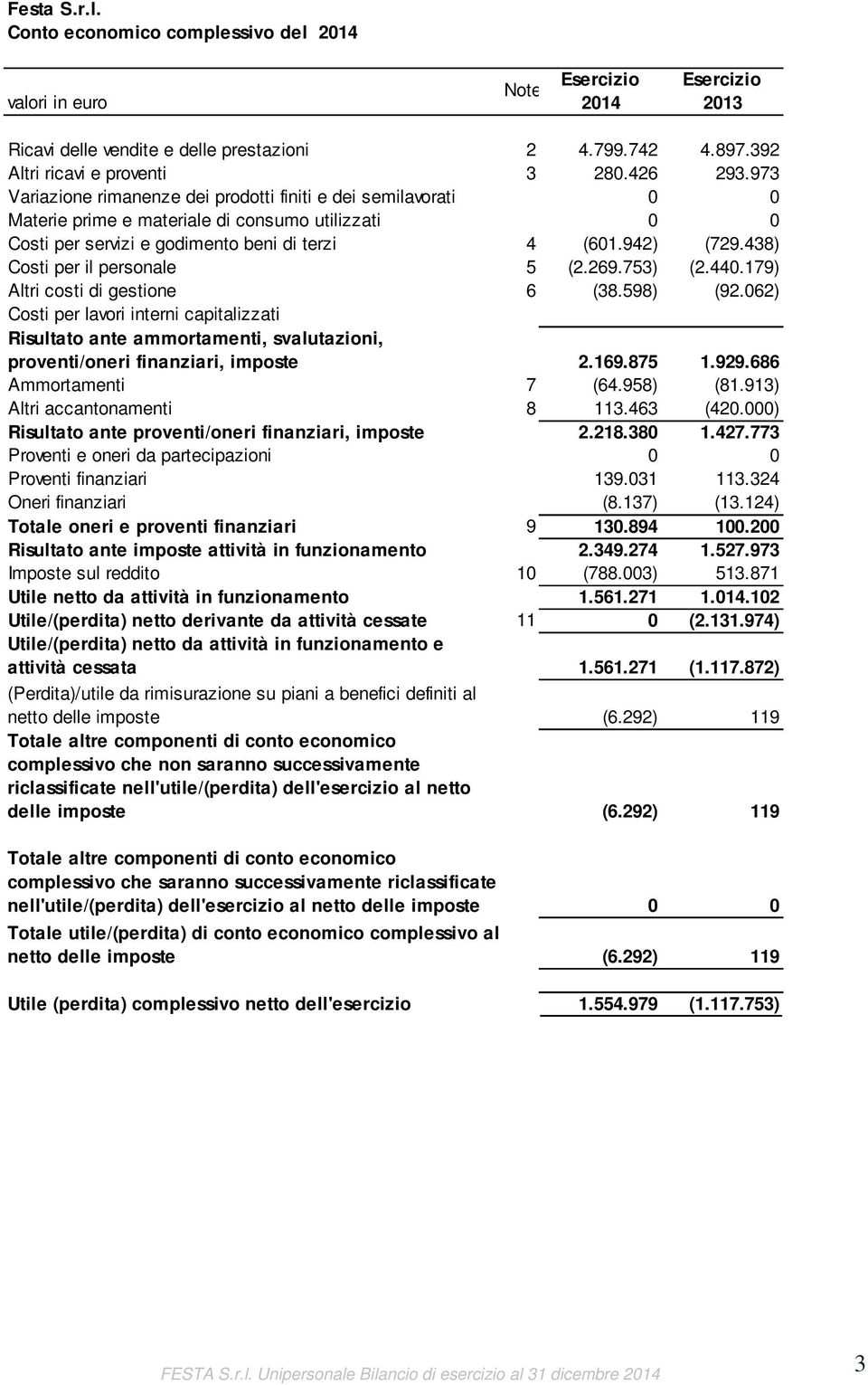 438) Costi per il personale 5 (2.269.753) (2.440.179) Altri costi di gestione 6 (38.598) (92.