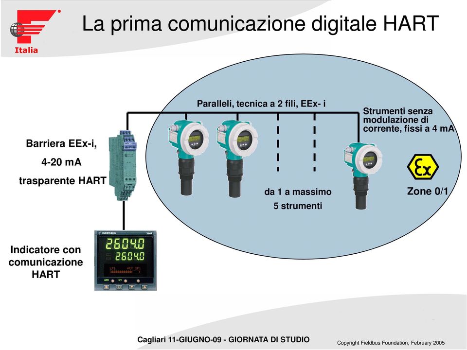 a 4 ma Barriera EEx-i, 4-20 ma trasparente HART da 1 a