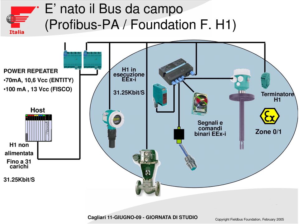 Host H1 in esecuzione EEx-i 31.