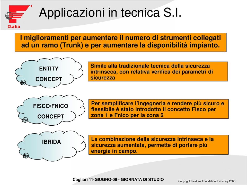 ENTITY CONCEPT Simile alla tradizionale tecnica della sicurezza intrinseca, con relativa verifica dei parametri di sicurezza FISCO/FNICO