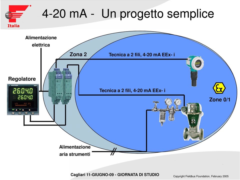 fili, 4-20 ma EEx- i Regolatore Tecnica a 2