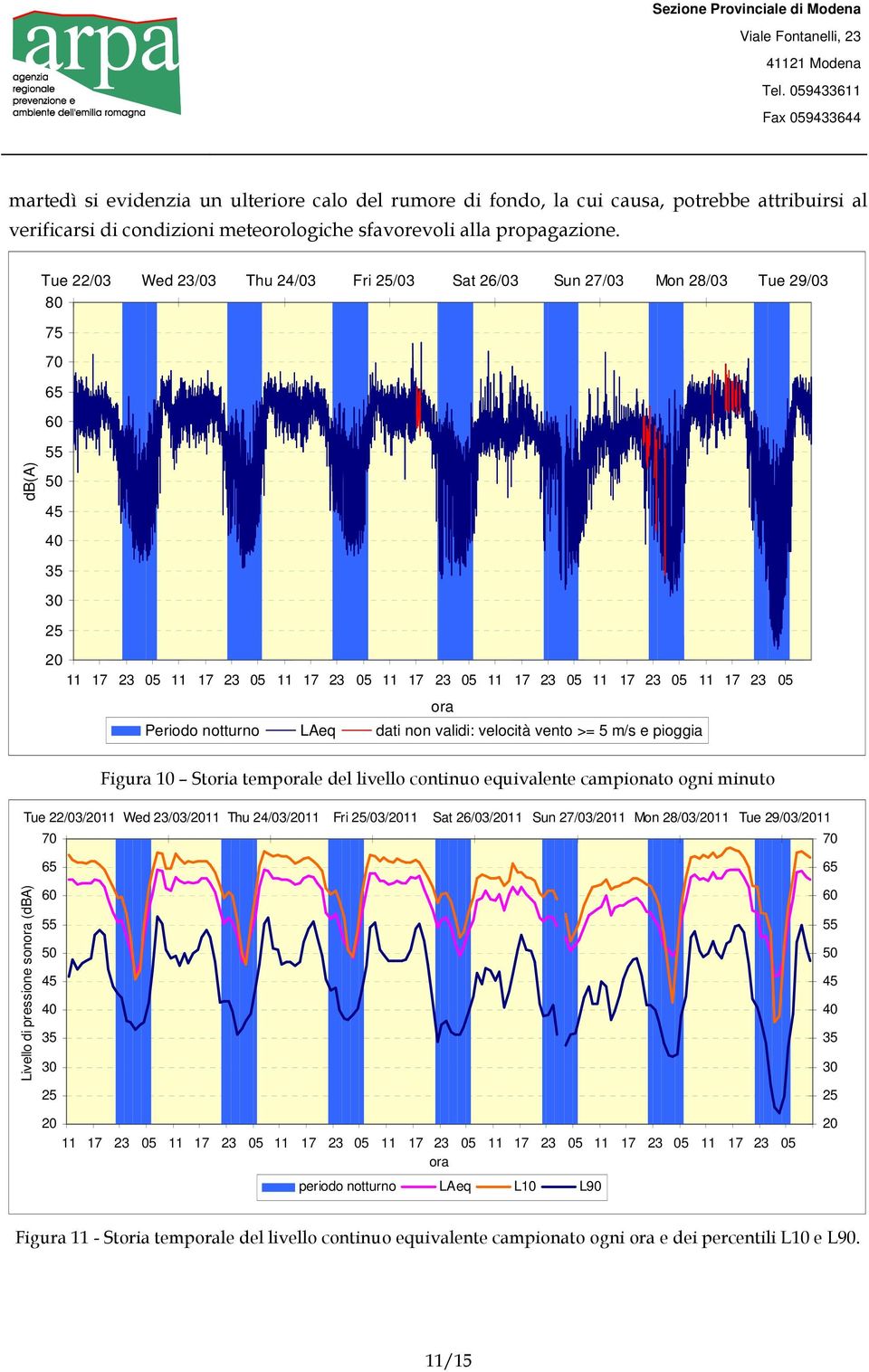 17 23 05 ora Periodo notturno LAeq dati non validi: velocità vento >= 5 m/s e pioggia Figura 10 Storia temporale del livello continuo equivalente campionato ogni minuto Tue 22/03/2011 Wed 23/03/2011