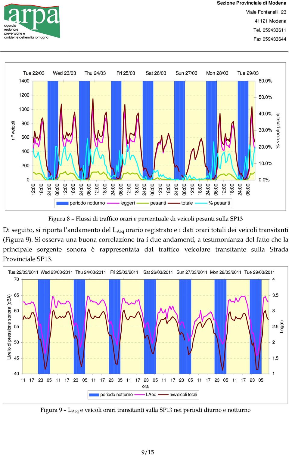 pesanti totale % pesanti Figura 8 Flussi di traffico orari e percentuale di veicoli pesanti sulla SP13 Di seguito, si riporta l andamento del L Aeq orario registrato e i dati orari totali dei veicoli