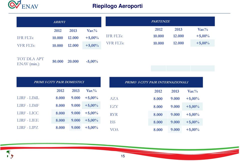 000 9.000 +5,00% LIRF - LIPZ 8.000 9.000 +5,00% PRIMO 5 CITY PAIR INTERNAZIONALI 2012 2013 Var.% AZA 8.000 9.000 +5,00% EZY 8.000 9.000 +5,00% RYR 8.