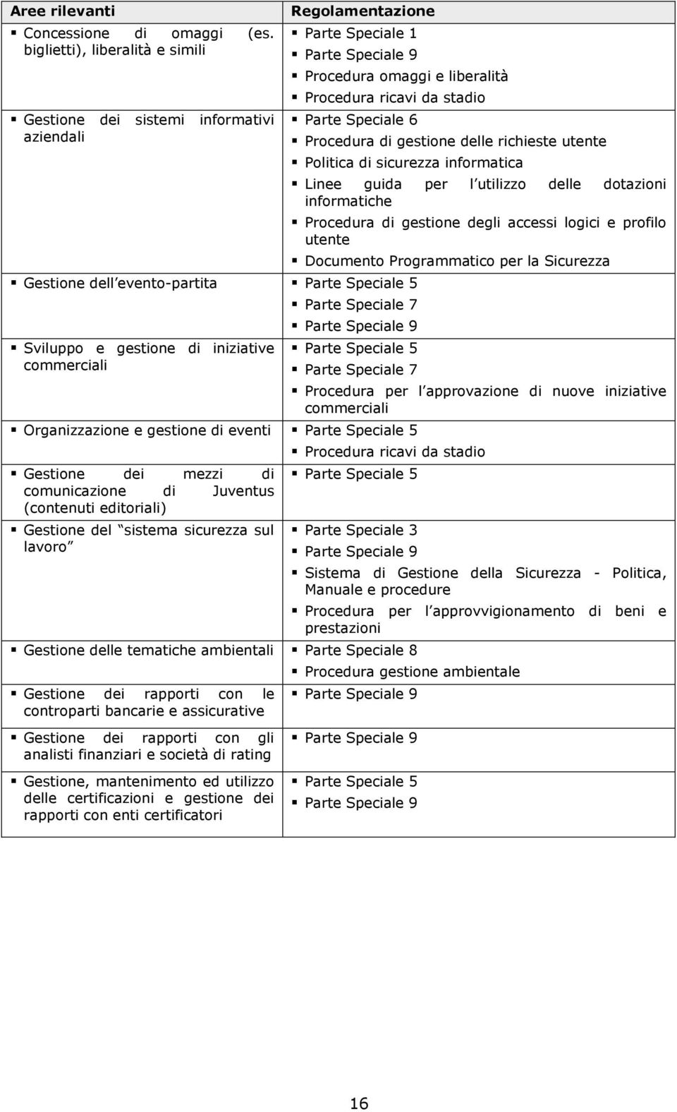 iniziative commerciali Parte Speciale 1 Parte Speciale 9 Procedura omaggi e liberalità Procedura ricavi da stadio Parte Speciale 6 Procedura di gestione delle richieste utente Politica di sicurezza