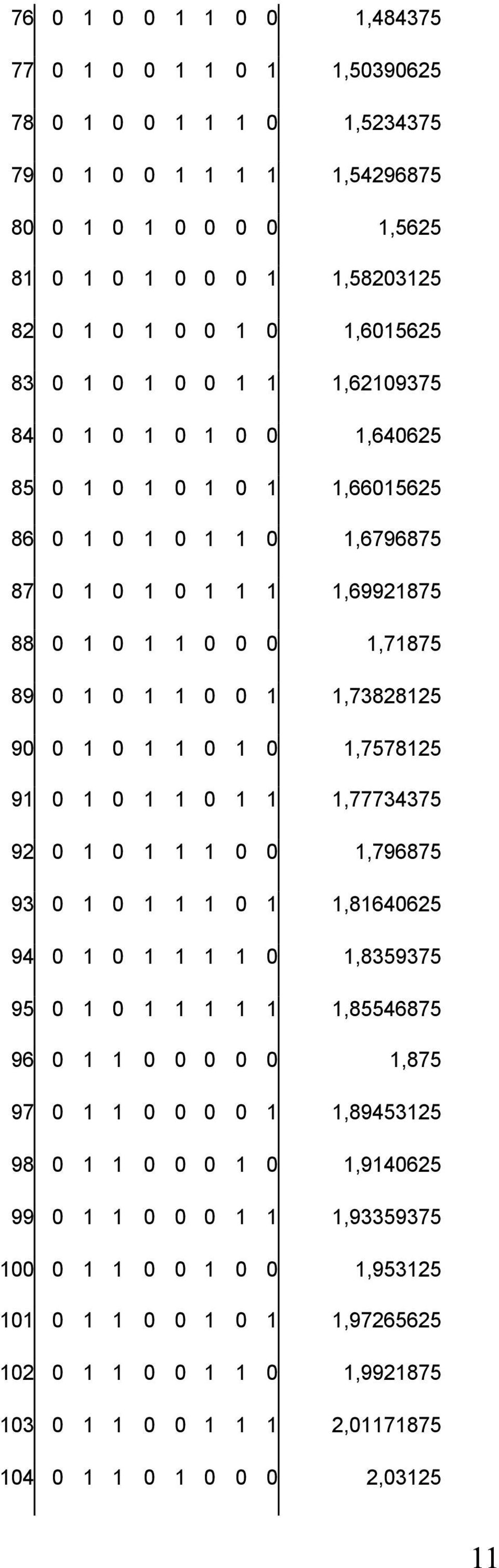 0 1 1,73828125 90 0 1 0 1 1 0 1 0 1,7578125 91 0 1 0 1 1 0 1 1 1,77734375 92 0 1 0 1 1 1 0 0 1,796875 93 0 1 0 1 1 1 0 1 1,81640625 94 0 1 0 1 1 1 1 0 1,8359375 95 0 1 0 1 1 1 1 1 1,85546875 96 0 1 1