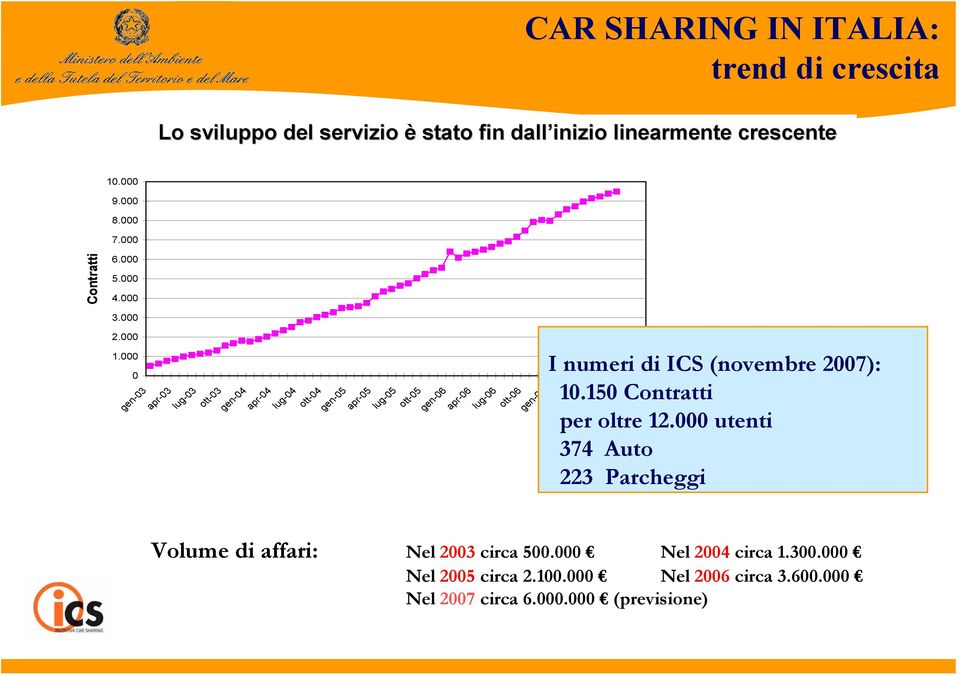 000 0 gen-03 apr-03 lug-03 ott-03 gen-04 apr-04 lug-04 ott-04 gen-05 apr-05 lug-05 ott-05 gen-06 apr-06 lug-06 ott-06 gen-07 I numeri di ICS