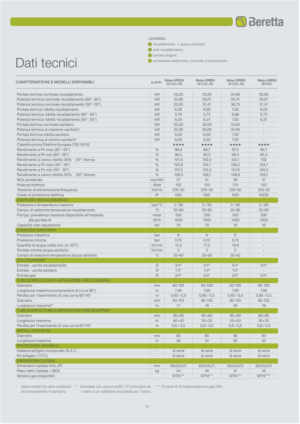 riscaldamento (50-30 ) kw 25,95 31,41 36,75 31,41 Portata termica ridotta riscaldamento kw 6,00 6,00 7,00 6,00 Potenza termica ridotta riscaldamento (80-60 ) kw 5,79 5,73 6,88 5,73 Potenza termica