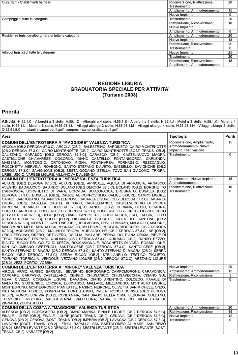 Ammodernamento 15 Nuovo Impianto 0 20 Riattivazione, Riconversione, 10 Nuovo Impianto Ampliamento, Ammodernamento 8 Ampliamento, Ammodernamento 20 Nuovo Impianto 18 Riattivazione, Riconversione 8 0