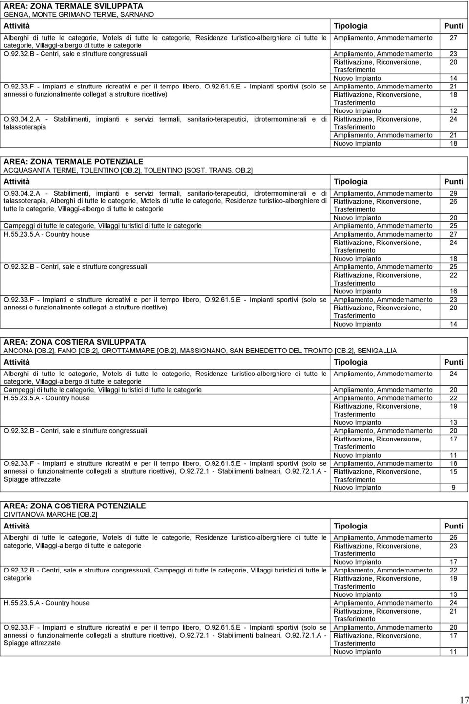 E - Impianti sportivi (solo se annessi o funzionalmente collegati a strutture ricettive) O.93.04.2.