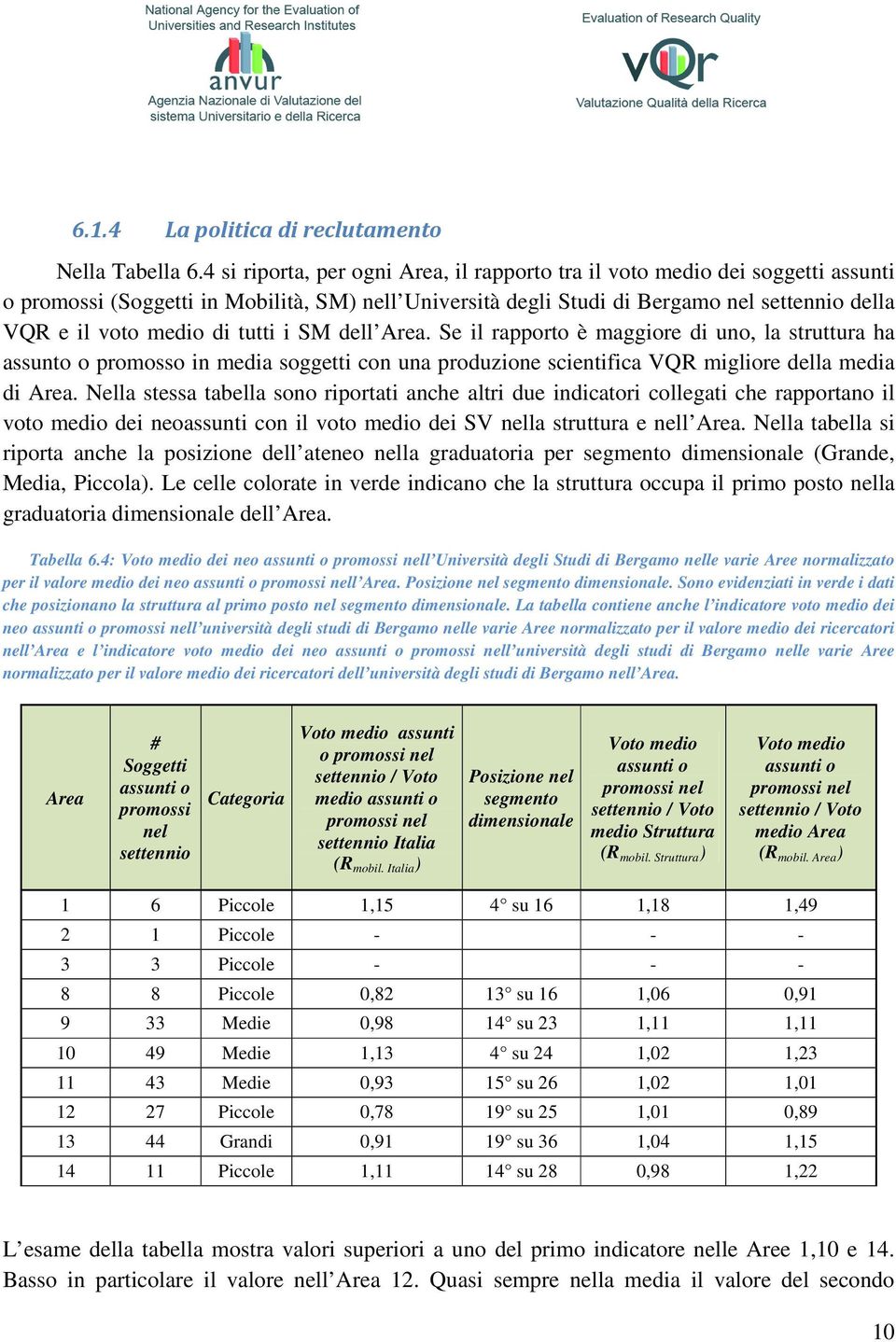 tutti i SM dell Area. Se il rapporto è maggiore di uno, la struttura ha assunto o promosso in media soggetti con una produzione scientifica VQR migliore della media di Area.