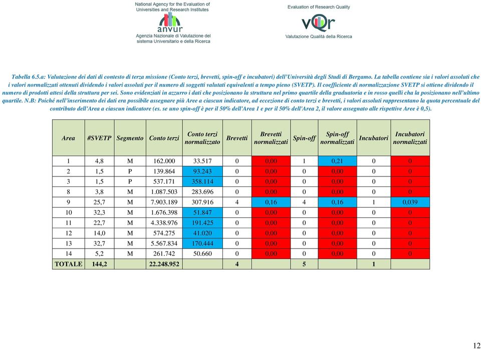 Il coefficiente di normalizzazione SVETP si ottiene dividendo il numero di prodotti attesi della struttura per sei.