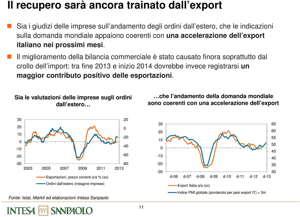 Il miglioramento della bilancia commerciale è stato causato finora soprattutto dal crollo dell import: tra fine 213 e inizio 214 dovrebbe invece registrarsi un maggior contributo positivo delle