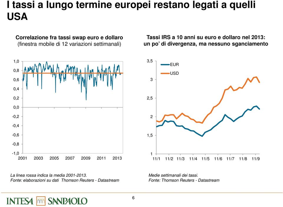 -,4 -,6 -,8 3,5 3 2,5 2 1,5 EUR USD -1, 21 23 25 27 29 211 213 1 11/1 11/2 11/3 11/4 11/5 11/6 11/7 11/8 11/9 La linea rossa indica