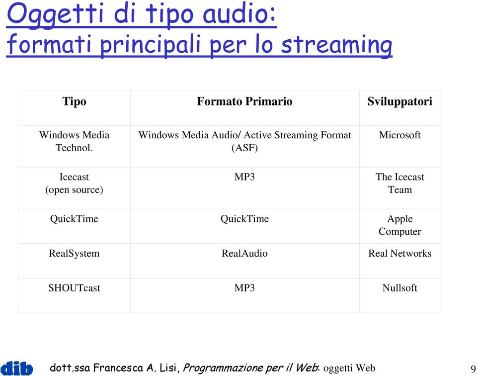 Windows Media Audio/ Active Streaming Format (ASF) Microsoft Icecast (open source) MP3 The