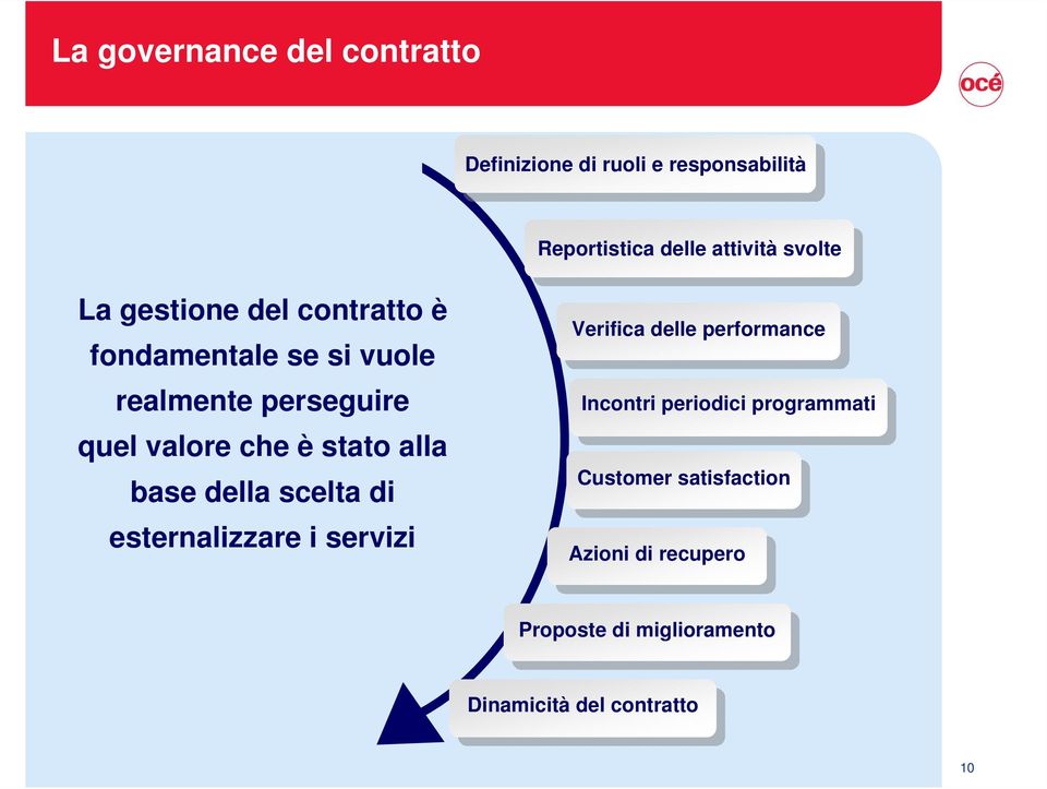 è stato alla base della scelta esternalizzare i servizi Verifica delle performance Incontri