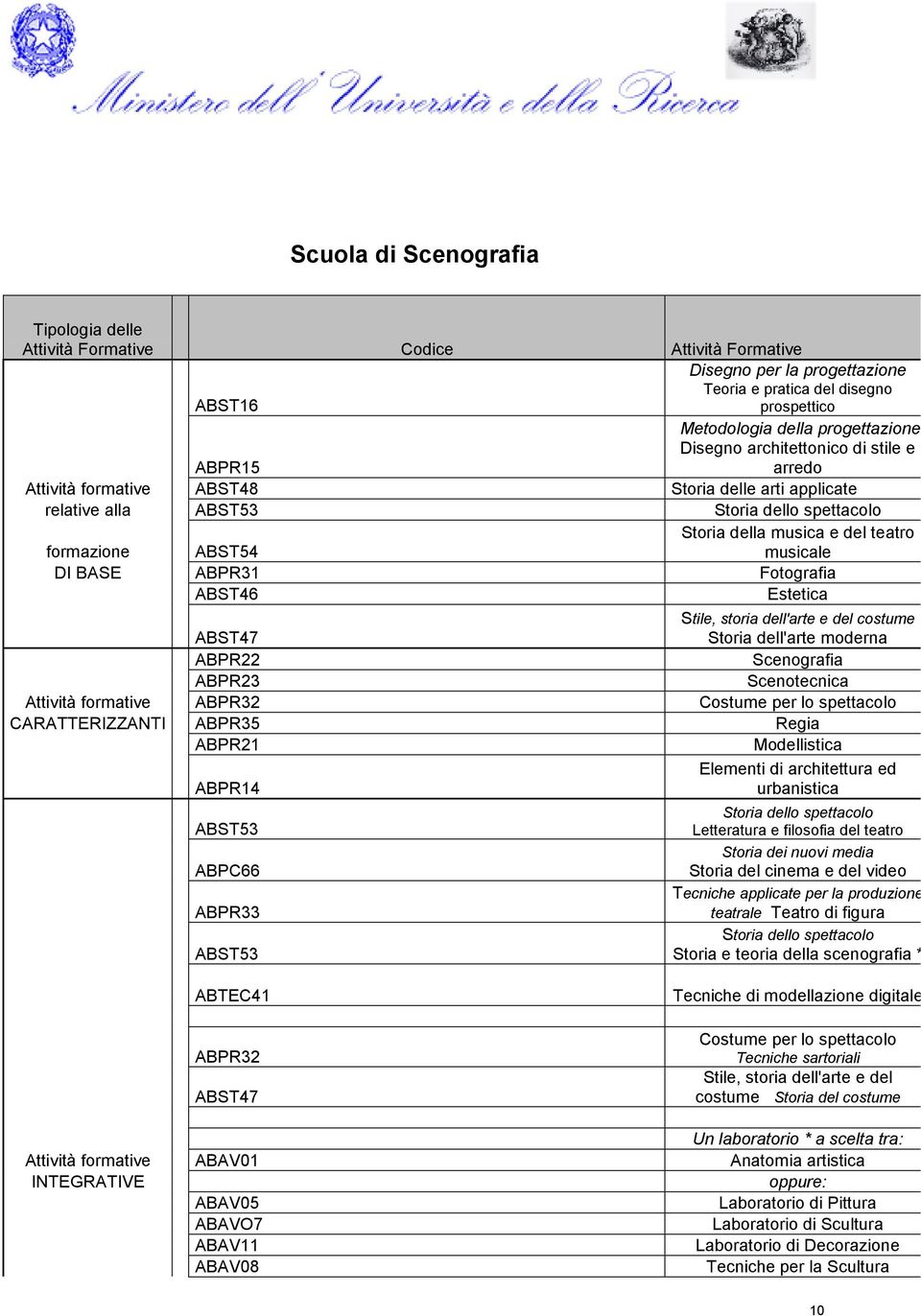 Storia dell'arte moderna ABPR22 Scenografia ABPR23 Scenotecnica formative ABPR32 Costume per lo spettacolo CARATTERIZZANTI ABPR35 Regia ABPR21 Modellistica ABPR14 Elementi di architettura ed