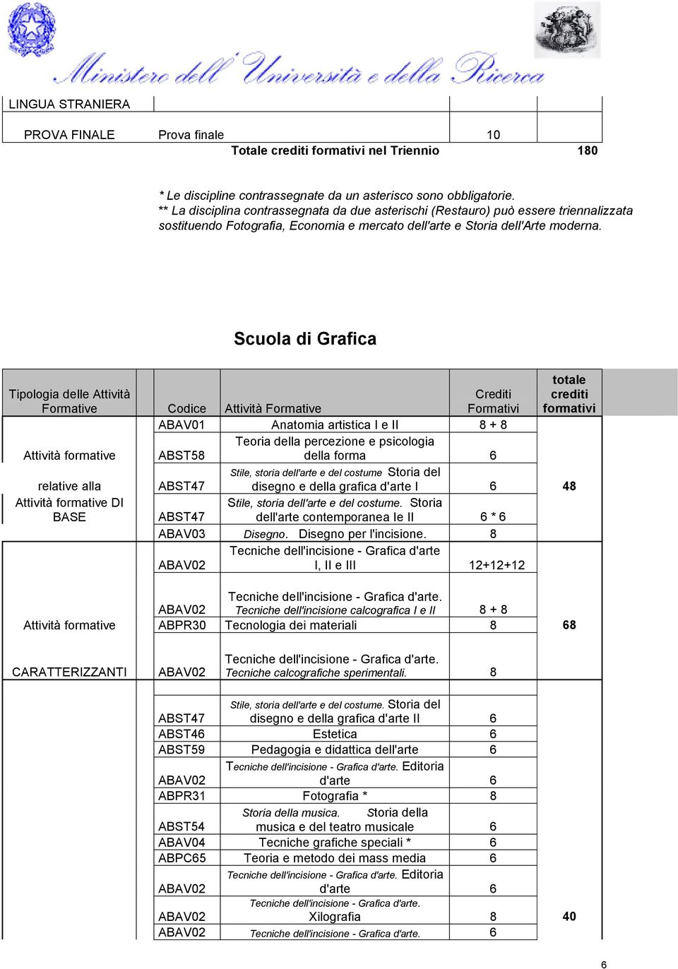 Scuola di Grafica Tipologia delle Codice Crediti Formativi totale crediti formativi ABAV01 Anatomia artistica I e II 8 + 8 formative ABST58 Teoria della percezione e psicologia della forma 6 relative