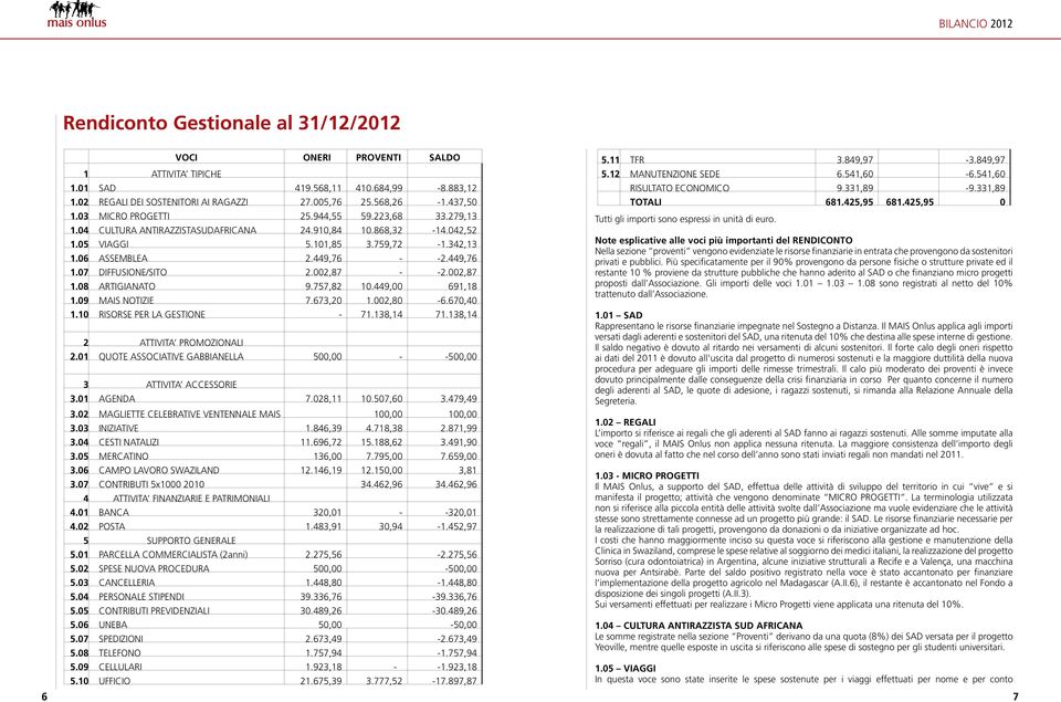 07 DIFFUSIONE/SITO 2.002,87 - -2.002,87 1.08 ARTIGIANATO 9.757,82 10.449,00 691,18 1.09 MAIS NOTIZIE 7.673,20 1.002,80-6.670,40 1.10 RISORSE PER LA GESTIONE - 71.138,14 71.