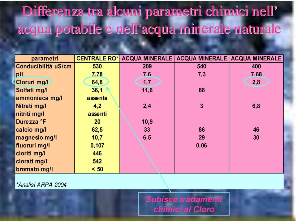 ammoniaca mg/l assente Nitrati mg/l 4,2 2,4 3 6,8 nitriti mg/l assenti Durezza F 20 10,9 calcio mg/l 62,5 33 86 46 magnesio mg/l 10,7