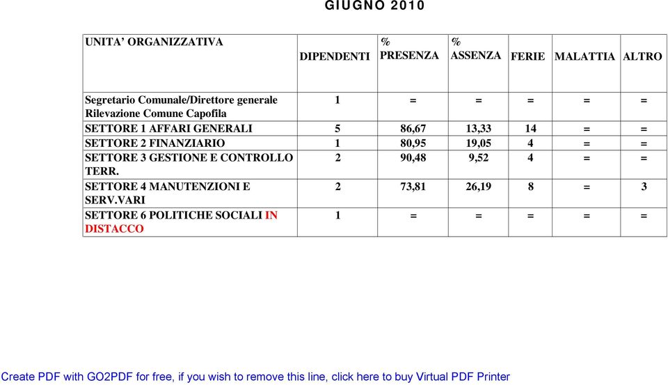 SETTORE 3 GESTIONE E CONTROLLO 90,48 9, 4 TERR.