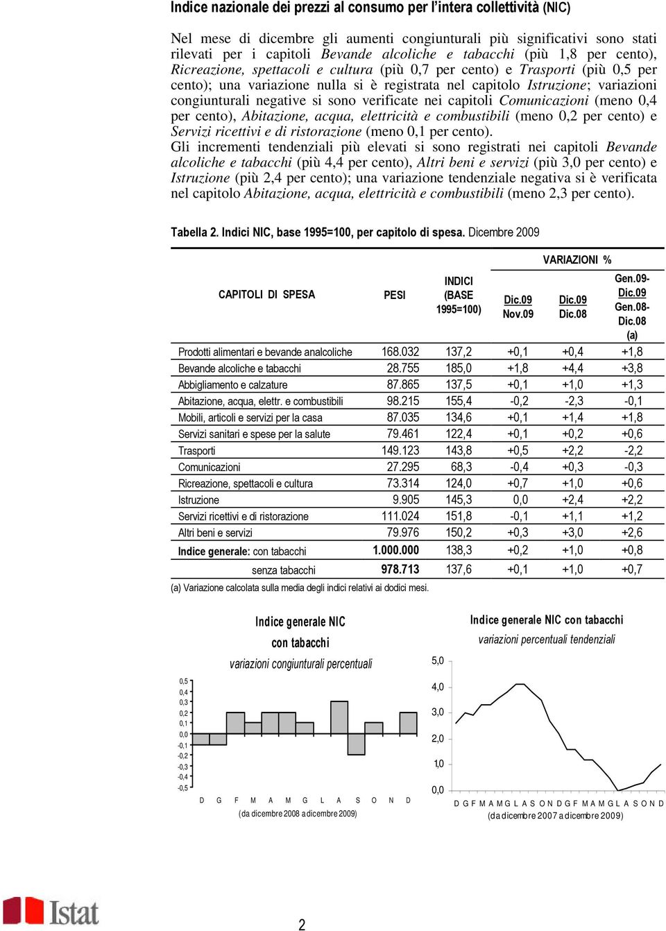 negative si sono verificate nei capitoli Comunicazioni (meno 0,4 per cento), Abitazione, acqua, elettricità e combustibili (meno 0,2 per cento) e Servizi ricettivi e di ristorazione (meno 0,1 per