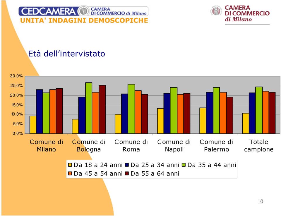 Palermo Totale campione Da 18 a 24 anni Da 25 a