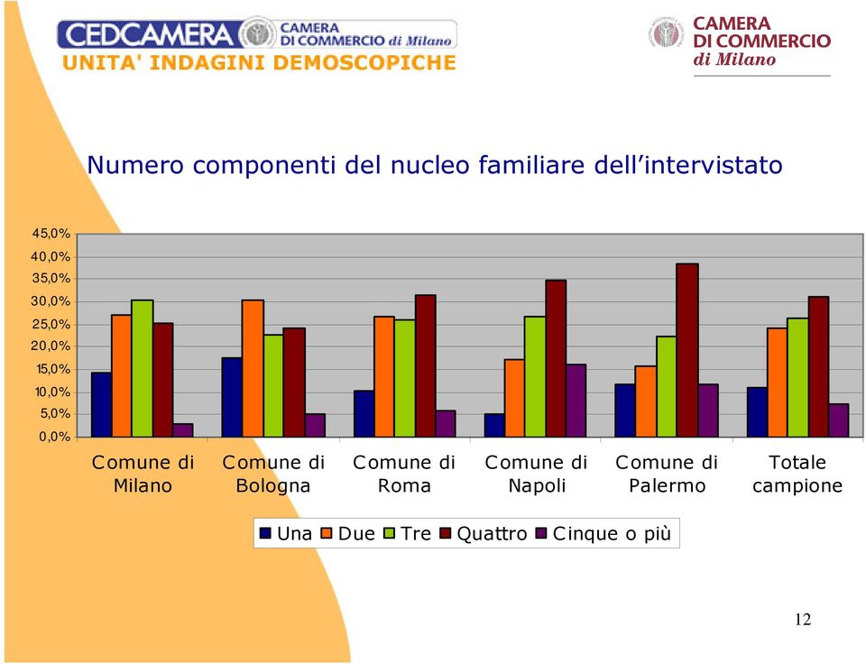 15,0% 10,0% 5,0% 0,0% Milano Bologna Roma Napoli