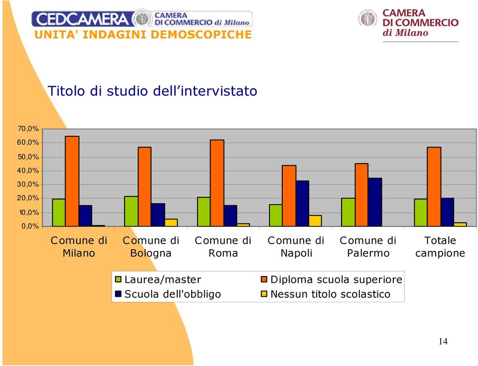 Napoli Palermo Totale campione Laurea/master Scuola