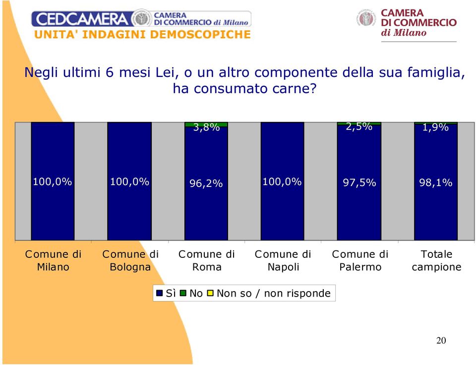 3,8% 2,5% 1,9% 100,0% 100,0% 96,2% 100,0% 97,5% 98,1%