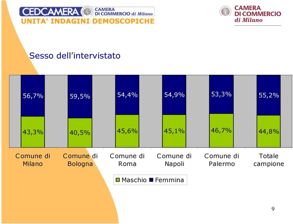 45,6% 45,1% 46,7% 44,8% Milano Bologna