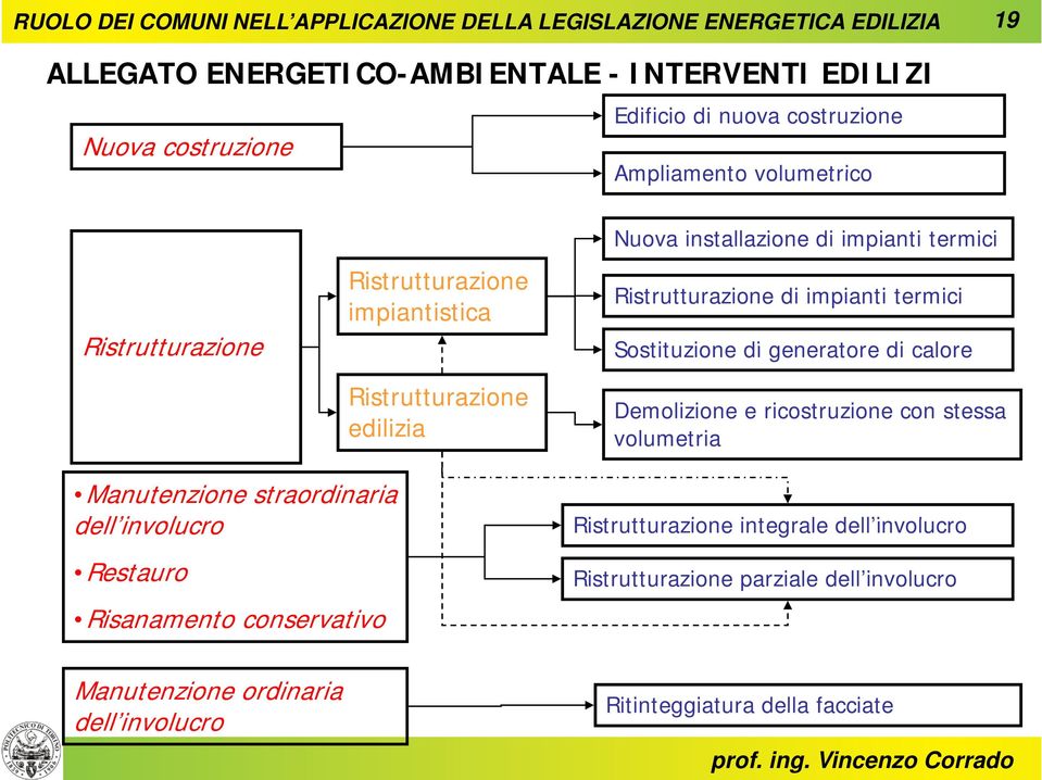 Ristrutturazione edilizia Manutenzione straordinaria dell involucro l Restauro Risanamento conservativo Manutenzione ordinaria dell involucro