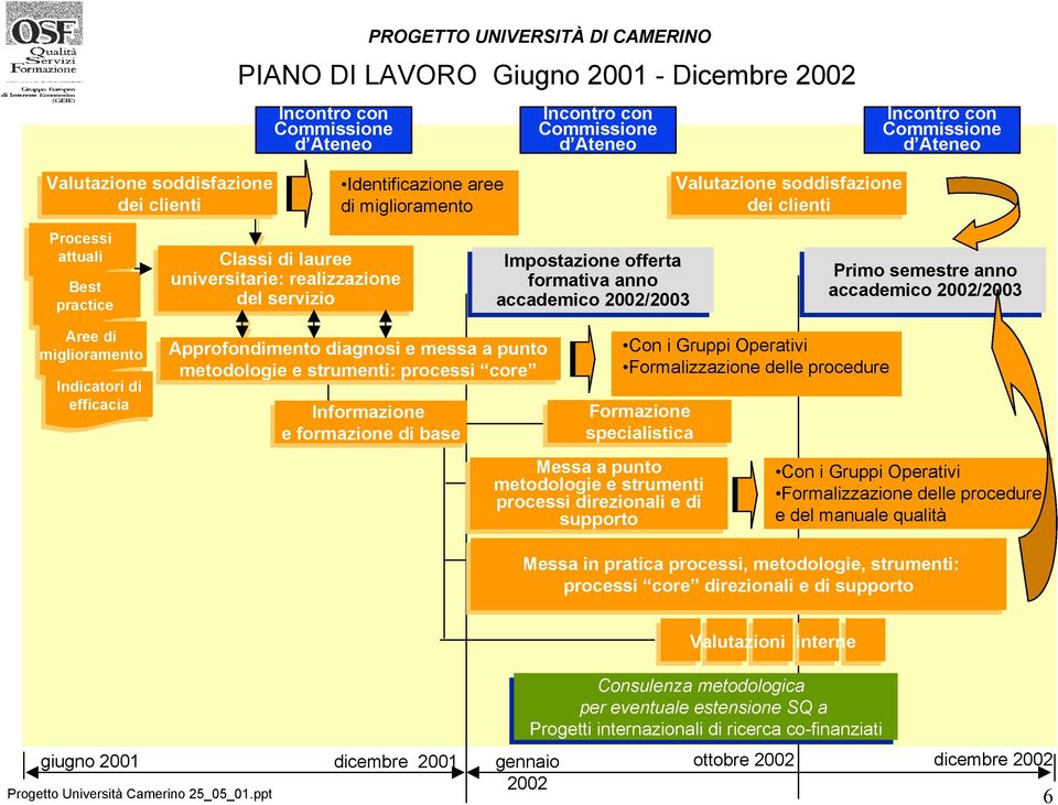 e messa a punto metodologie e strumenti: processi core Informazione e formazione di di base Impostazione offerta formativa anno accademico 2002/2003 Formazione specialistica Messa a punto metodologie