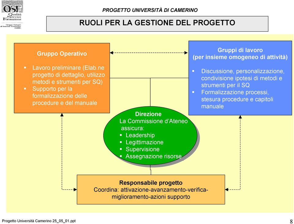 Ateneo assicura: assicura: Leadership Leadership Legittimazione Legittimazione Supervisione Supervisione Assegnazione Assegnazione risorse risorse Gruppi di lavoro (per insieme omogeneo