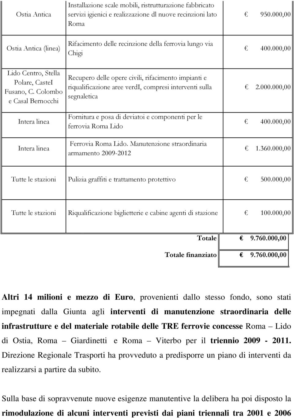 Colombo e Casal Bernocchi Intera linea Intera linea Recupero delle opere civili, rifacimento impianti e riqualificazione aree verdi, compresi interventi sulla segnaletica Fornitura e posa di deviatoi