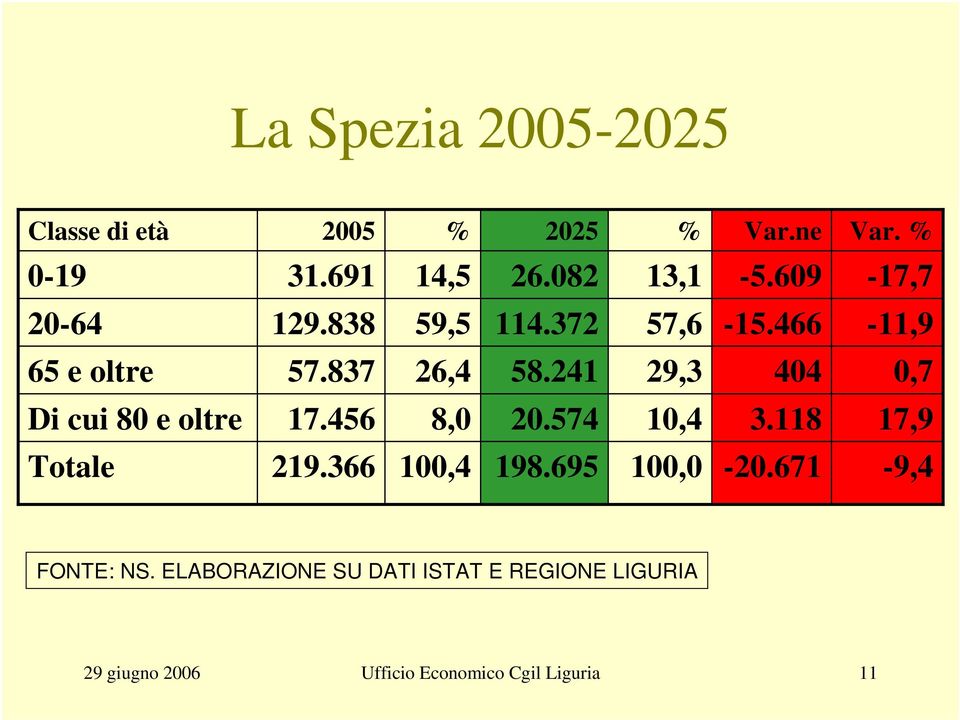 241 29,3 404 0,7 Di cui 80 e oltre 17.456 8,0 20.574 10,4 3.118 17,9 Totale 219.366 100,4 198.