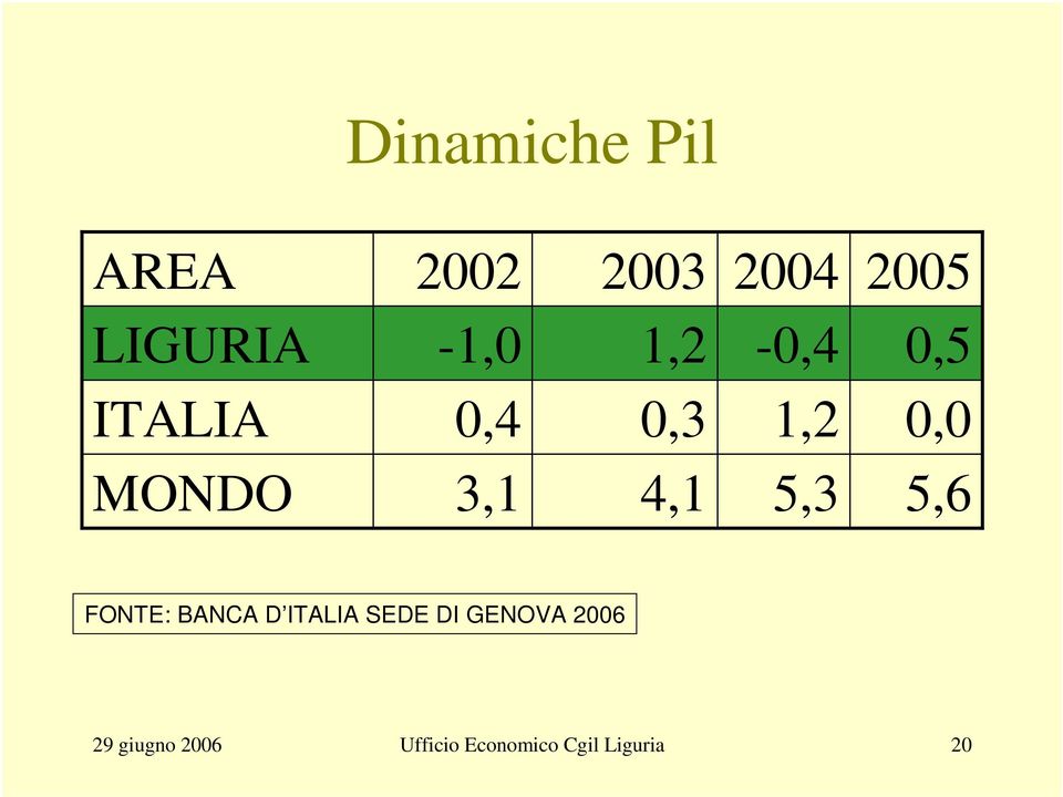 4,1 5,3 5,6 FONTE: BANCA D ITALIA SEDE DI GENOVA