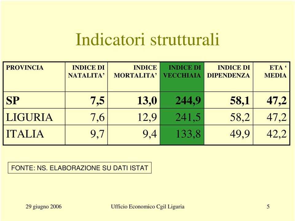 47,2 LIGURIA 7,6 12,9 241,5 58,2 47,2 ITALIA 9,7 9,4 133,8 49,9 42,2