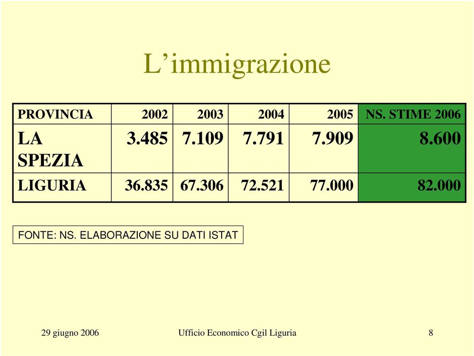 600 LIGURIA 36.835 67.306 72.521 77.000 82.000 FONTE: NS.