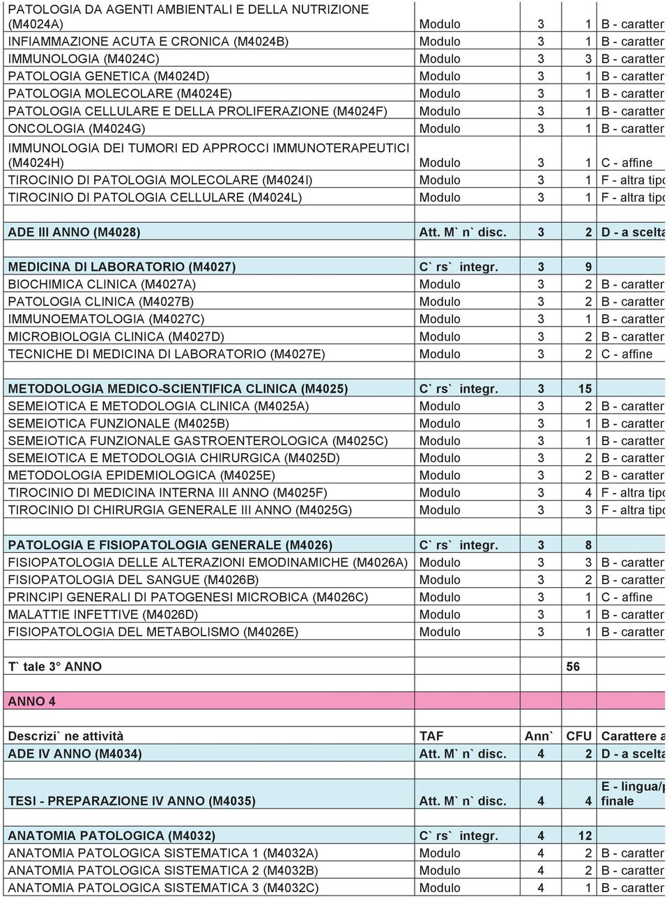 caratterizzan ONCOLOGIA (M4024G) Modulo 3 1 B - caratterizzan IMMUNOLOGIA DEI TUMORI ED APPROCCI IMMUNOTERAPEUTICI (M4024H) Modulo 3 1 C - affine TIROCINIO DI PATOLOGIA MOLECOLARE (M4024I) Modulo 3 1